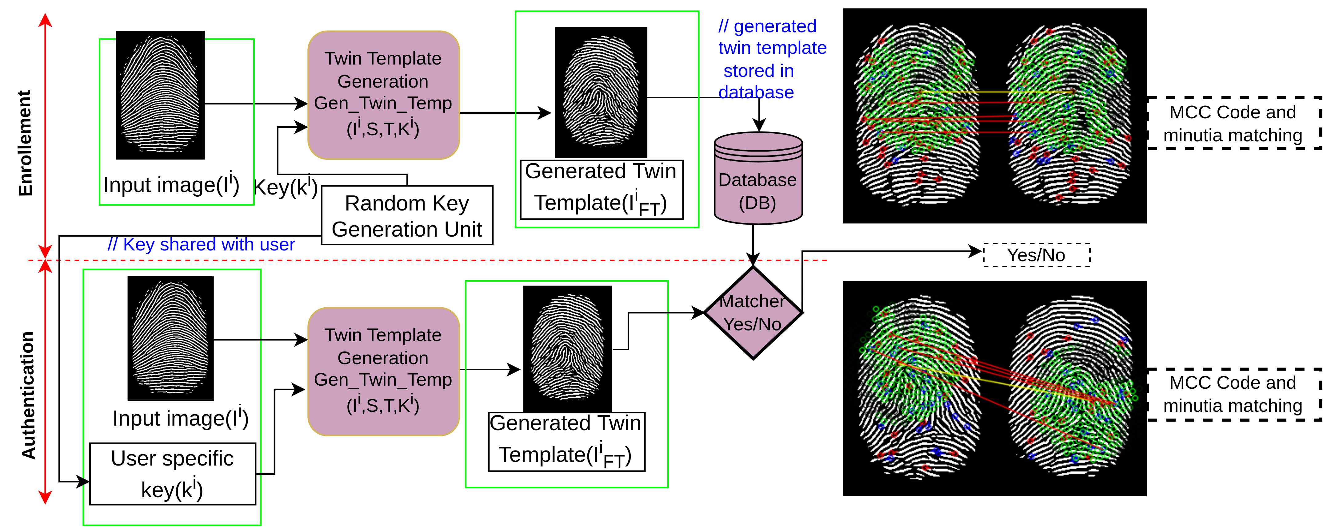 Fingerprint digital twin placeholder